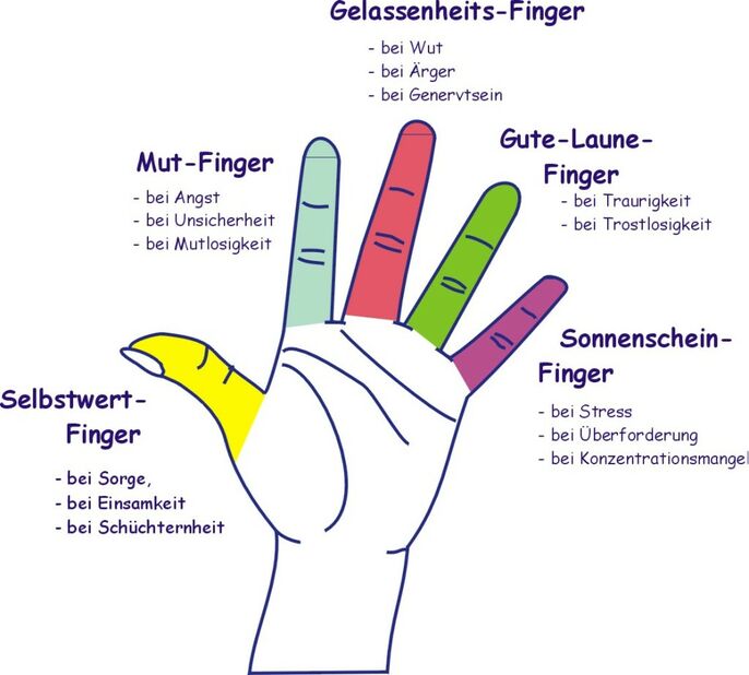 Finger halten aus Jin Shin Jyutsu